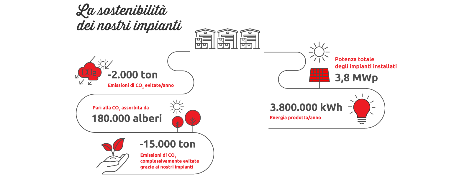 Sostenibilità ambientale