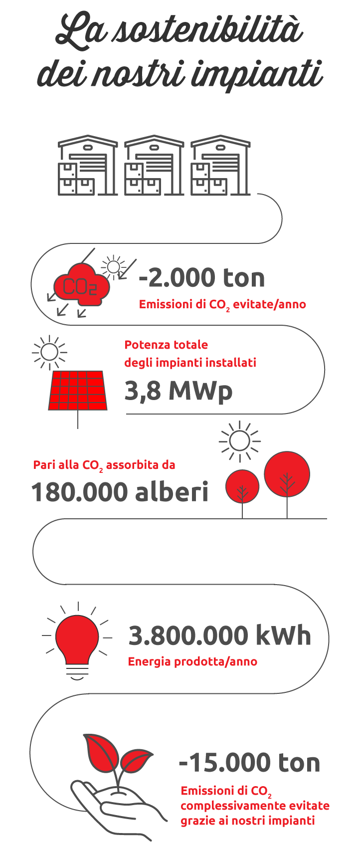 Sostenibilità ambientale